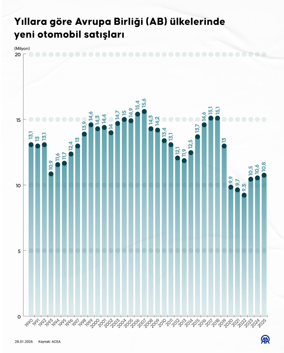 Yıllara göre Avrupa Birliği (AB) ülkelerinde yeni otomobil satışları