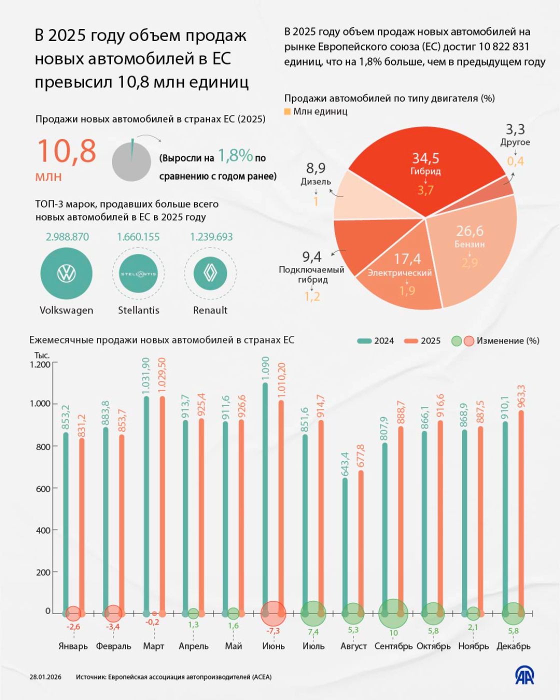 В 2025 году объем продаж новых автомобилей в ЕС превысил 10,8 млн единиц