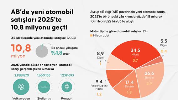 AB’de yeni otomobil satışları 2025’te 10,8 milyonu geçti