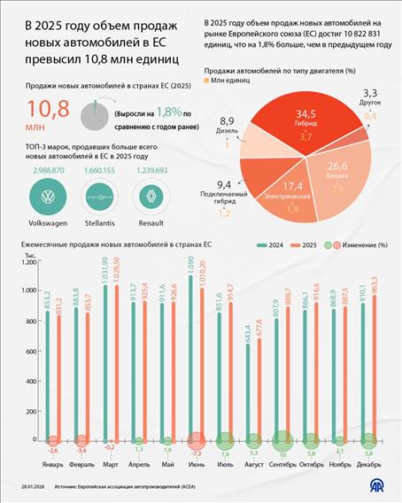 В 2025 году объем продаж новых автомобилей в ЕС превысил 10,8 млн единиц