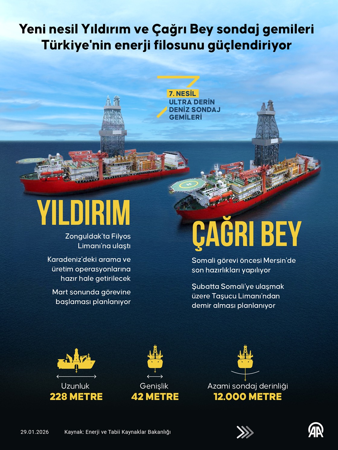 Yeni nesil Yıldırım ve Çağrı Bey sondaj gemileri Türkiye'nin enerji filosunu güçlendiriyor