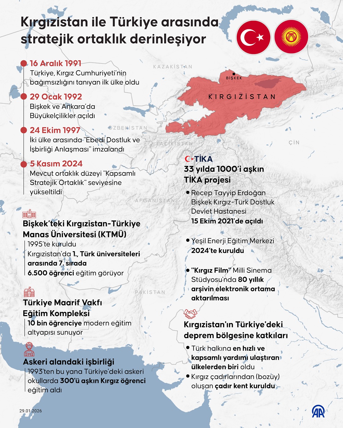Kırgızistan ile Türkiye arasında stratejik ortaklık derinleşiyor