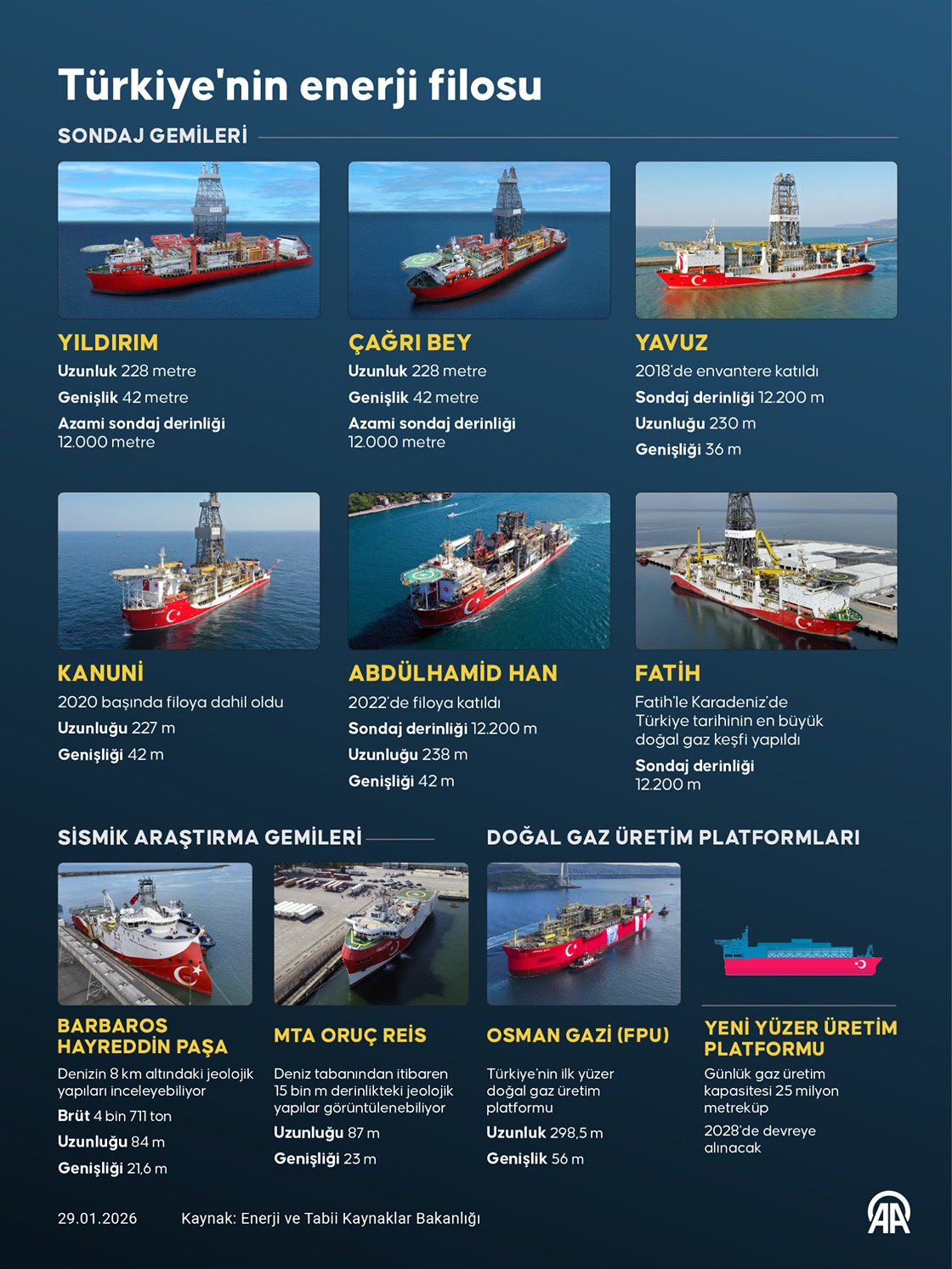 Türkiye'nin enerji filosu