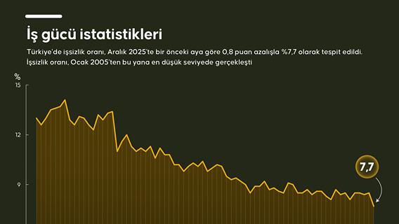 İş gücü istatistikleri