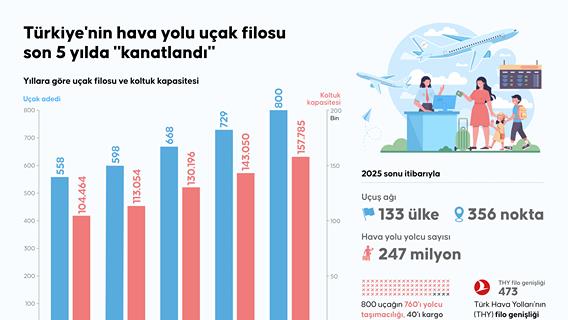  Türkiye'nin hava yolu uçak filosu son 5 yılda "kanatlandı"