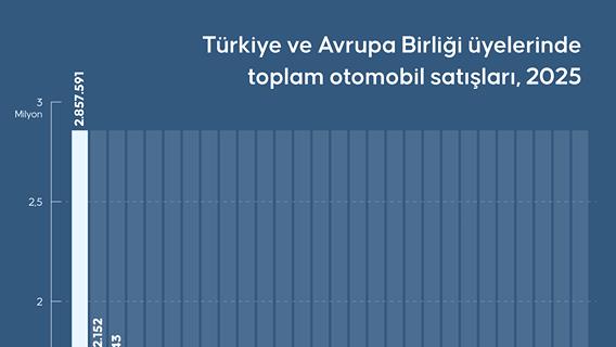 Türkiye ve Avrupa Birliği üyelerinde toplam otomobil satışları, 2025