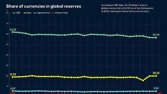 Share of currencies in global reserves