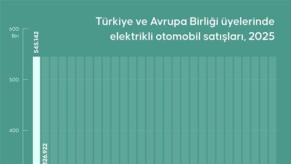 Türkiye ve Avrupa Birliği üyelerinde elektrikli otomobil satışları, 2025
