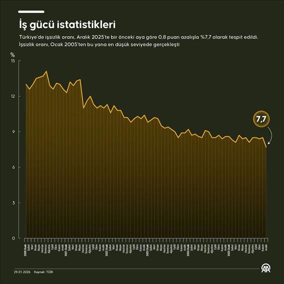 İş gücü istatistikleri