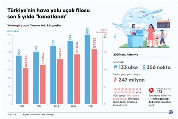  Türkiye'nin hava yolu uçak filosu son 5 yılda "kanatlandı"