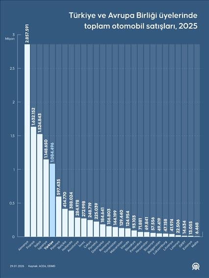 Türkiye ve Avrupa Birliği üyelerinde toplam otomobil satışları, 2025
