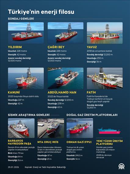 Türkiye'nin enerji filosu