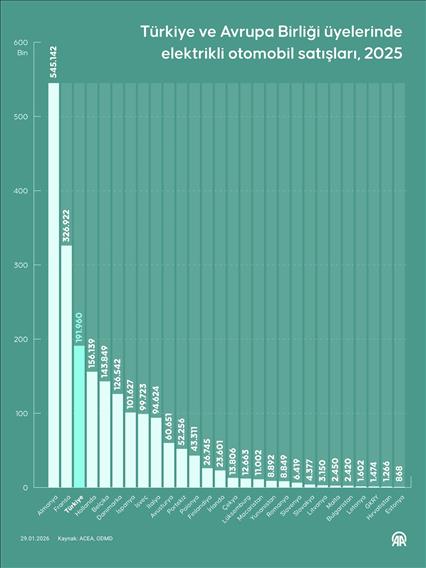 Türkiye ve Avrupa Birliği üyelerinde elektrikli otomobil satışları, 2025