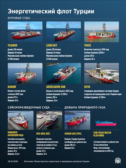 Энергетический флот Турции