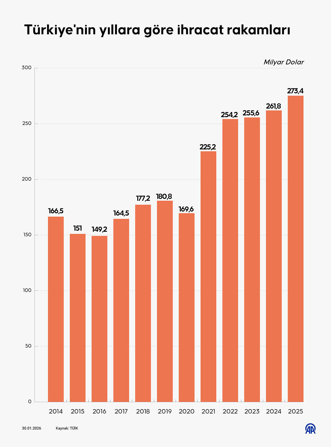 Türkiye'nin yıllara göre ihracat rakamları