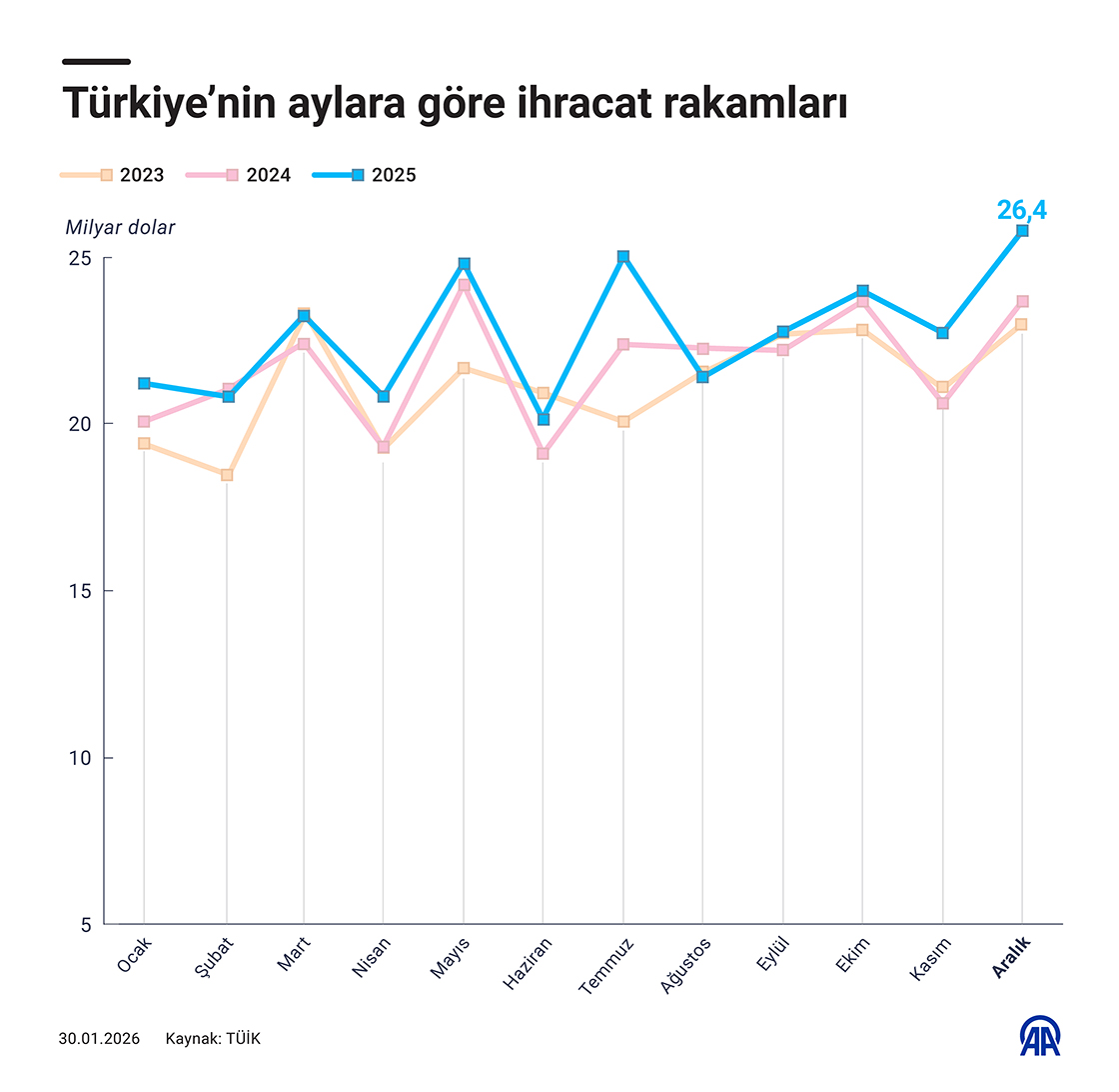 Türkiye’nin aylara göre ihracat rakamları