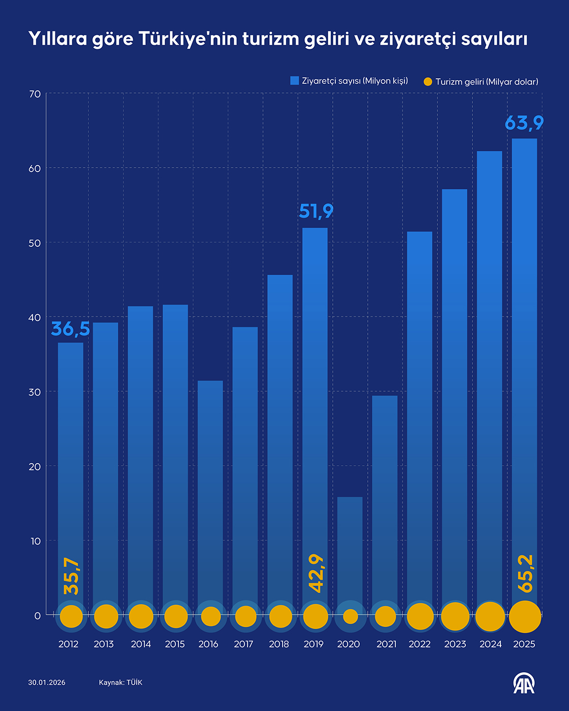 Yıllara göre Türkiye'nin turizm geliri ve ziyaretçi sayıları