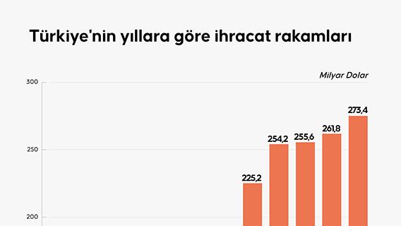 Türkiye'nin yıllara göre ihracat rakamları