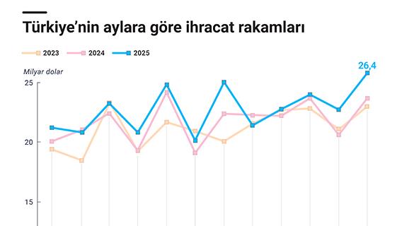 Türkiye’nin aylara göre ihracat rakamları
