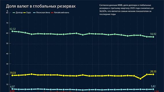 Доля валют в глобальных резервах