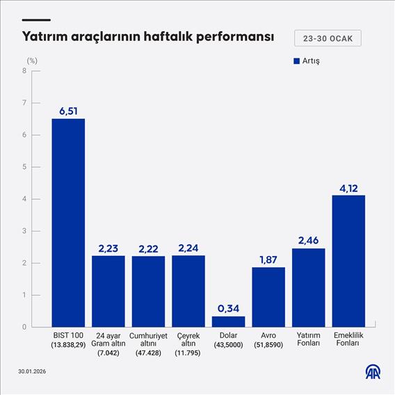 Yatırım araçlarının haftalık performansı