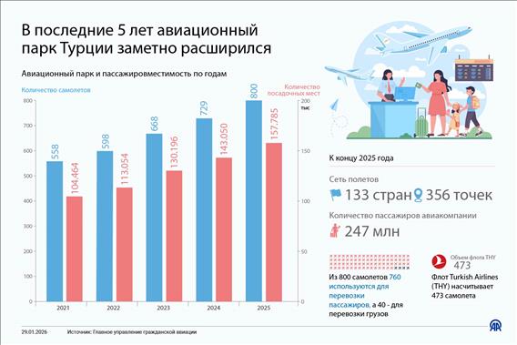 В последние 5 лет авиационный парк Турции заметно расширился