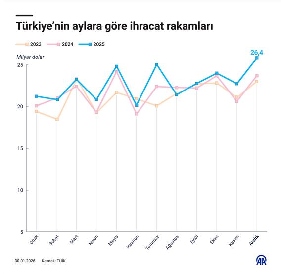 Türkiye’nin aylara göre ihracat rakamları