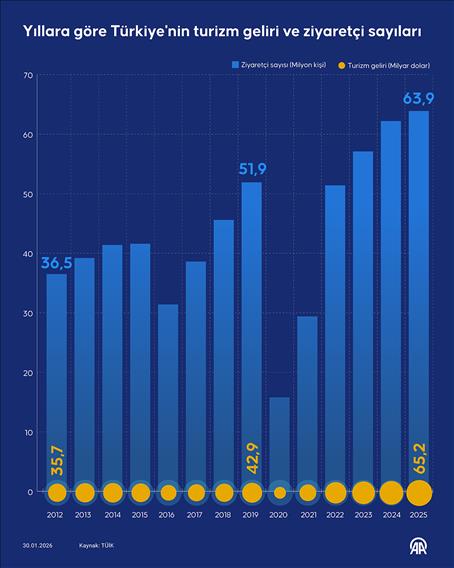 Yıllara göre Türkiye'nin turizm geliri ve ziyaretçi sayıları