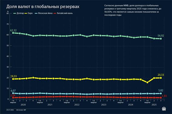 Доля валют в глобальных резервах