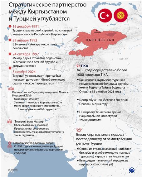 Стратегическое партнерство между Кыргызстаном и Турцией углубляется