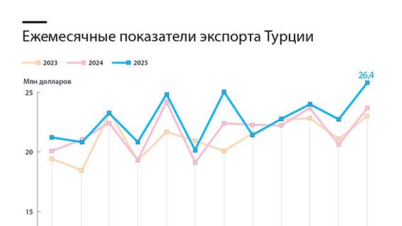 Ежемесячные показатели экспорта Турции