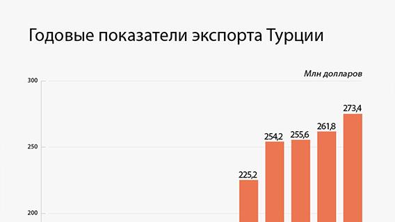 Годовые показатели экспорта Турции
