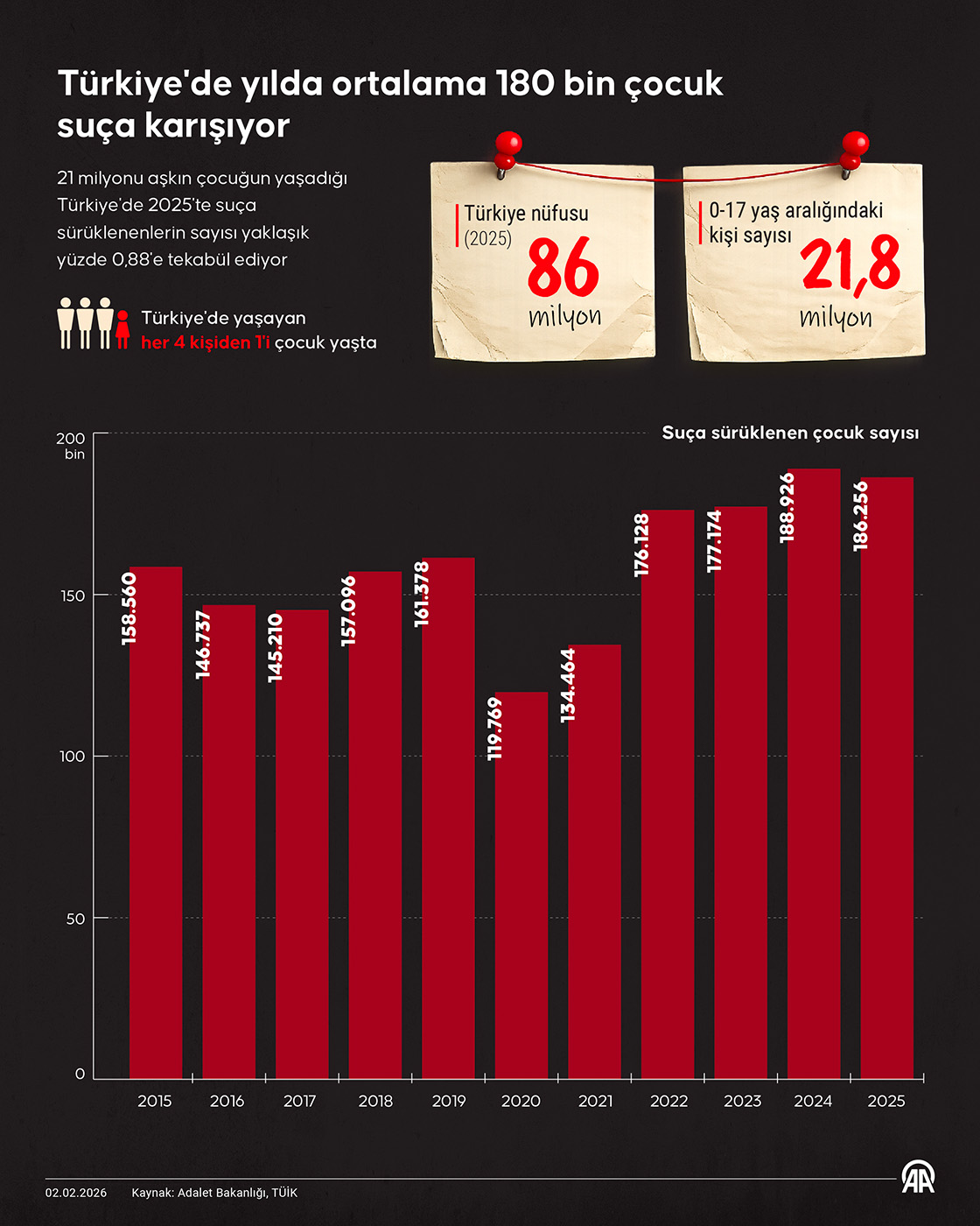 Türkiye'de yılda ortalama 180 bin çocuk suça karışıyor