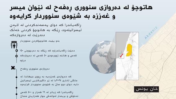 هاتوچۆ لە دەروازی سنووری ڕەفەح لە نێوان میسر و غەززە بە شێوەی سنووردار کرایەوە