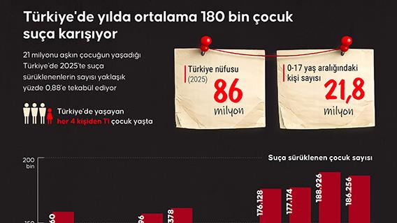 Türkiye'de yılda ortalama 180 bin çocuk suça karışıyor