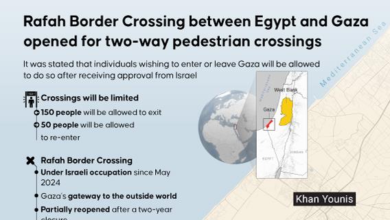 Rafah Border Crossing between Egypt and Gaza opened for two-way pedestrian crossings