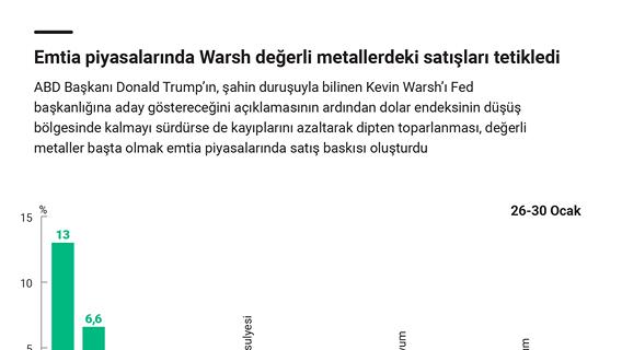 Emtia piyasalarında Warsh değerli metallerdeki satışları tetikledi