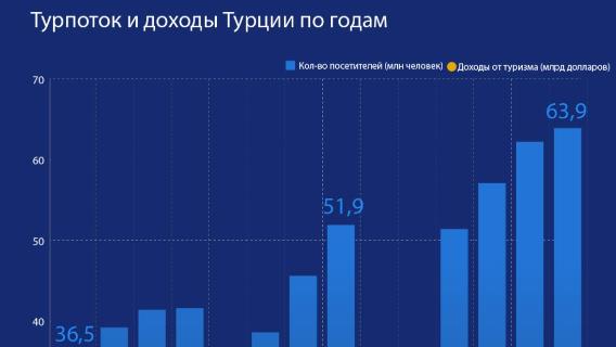 Турпоток и доходы Турции по годам