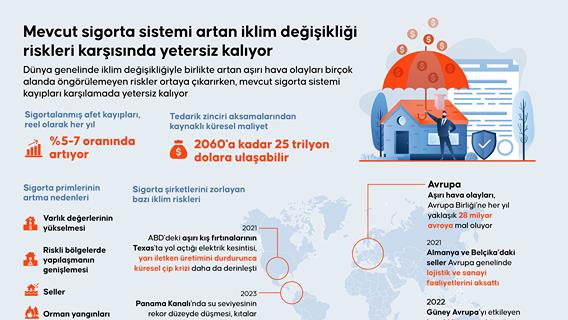 Mevcut sigorta sistemi artan iklim değişikliği riskleri karşısında yetersiz kalıyor