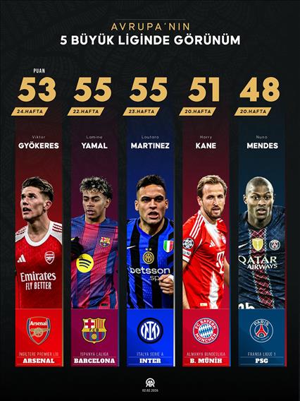 Avrupa’nın 5 büyük liginde görünüm