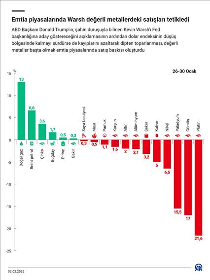 Emtia piyasalarında Warsh değerli metallerdeki satışları tetikledi