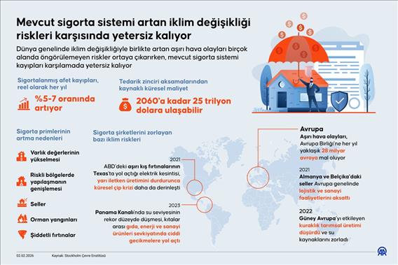 Mevcut sigorta sistemi artan iklim değişikliği riskleri karşısında yetersiz kalıyor
