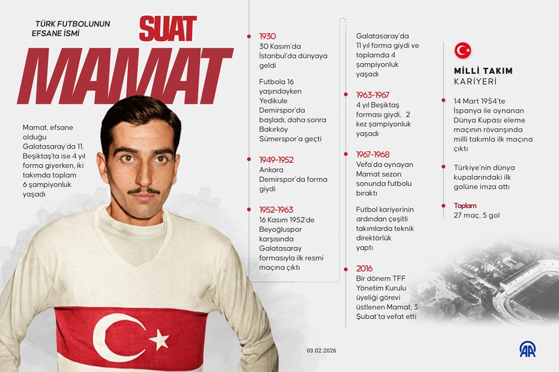 Türk futbolunun efsane ismi Suat Mamat