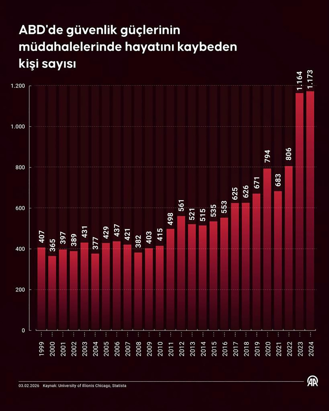  ABD'de güvenlik güçlerinin müdahalelerinde hayatını kaybeden kişi sayısı
