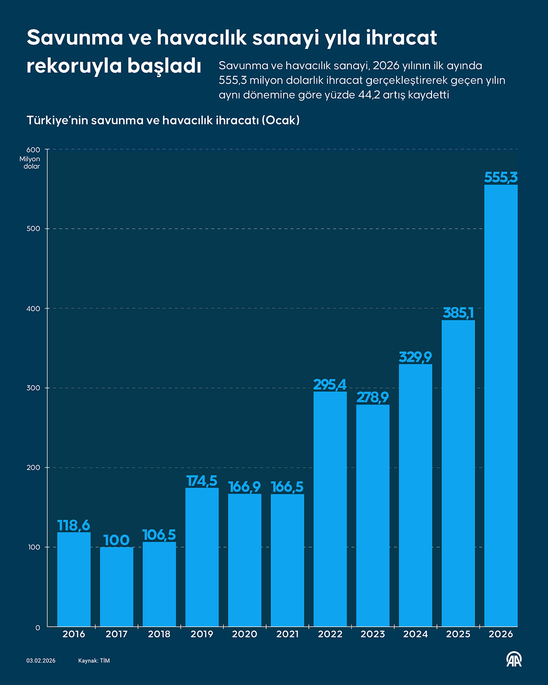 Savunma ve havacılık sanayi yıla ihracat rekoruyla başladı