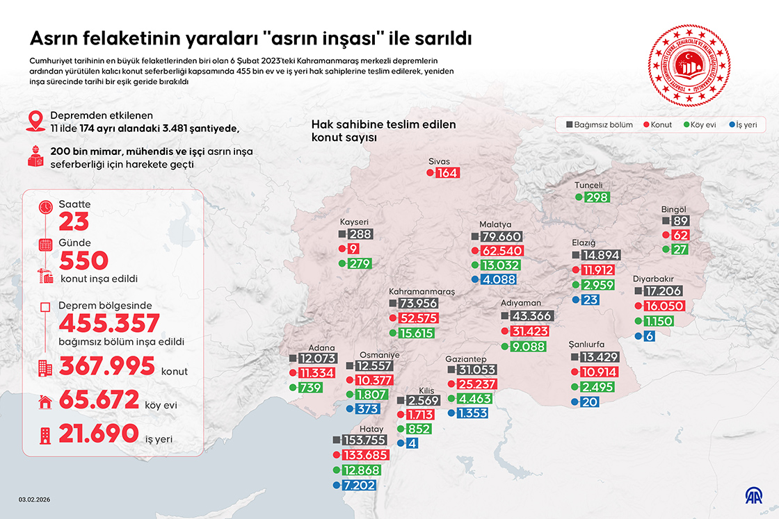 Asrın felaketinin yaraları "asrın inşası" ile sarıldı