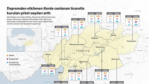 Depremden etkilenen illerde canlanan ticaretle kurulan şirket sayıları arttı