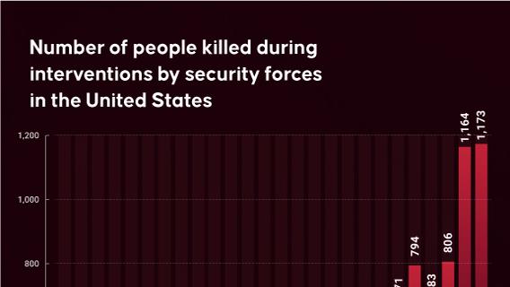 Deaths during security force interventions have risen steadily across the United States from 1999 to 2024