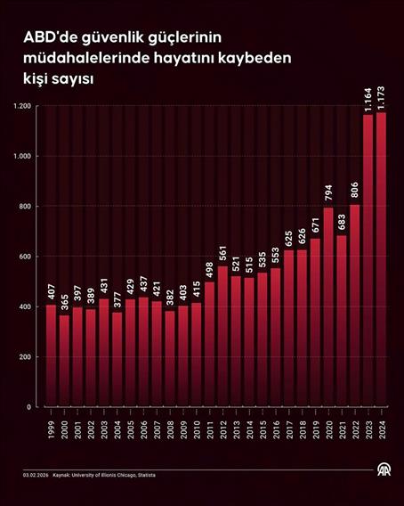  ABD'de güvenlik güçlerinin müdahalelerinde hayatını kaybeden kişi sayısı