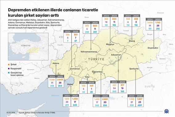 Depremden etkilenen illerde canlanan ticaretle kurulan şirket sayıları arttı